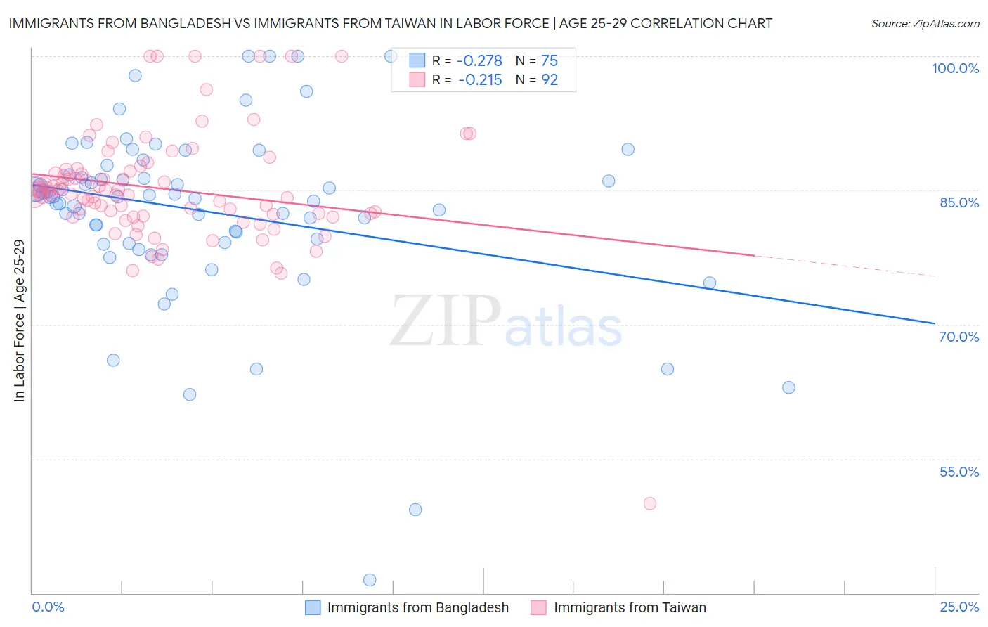 Immigrants from Bangladesh vs Immigrants from Taiwan In Labor Force | Age 25-29