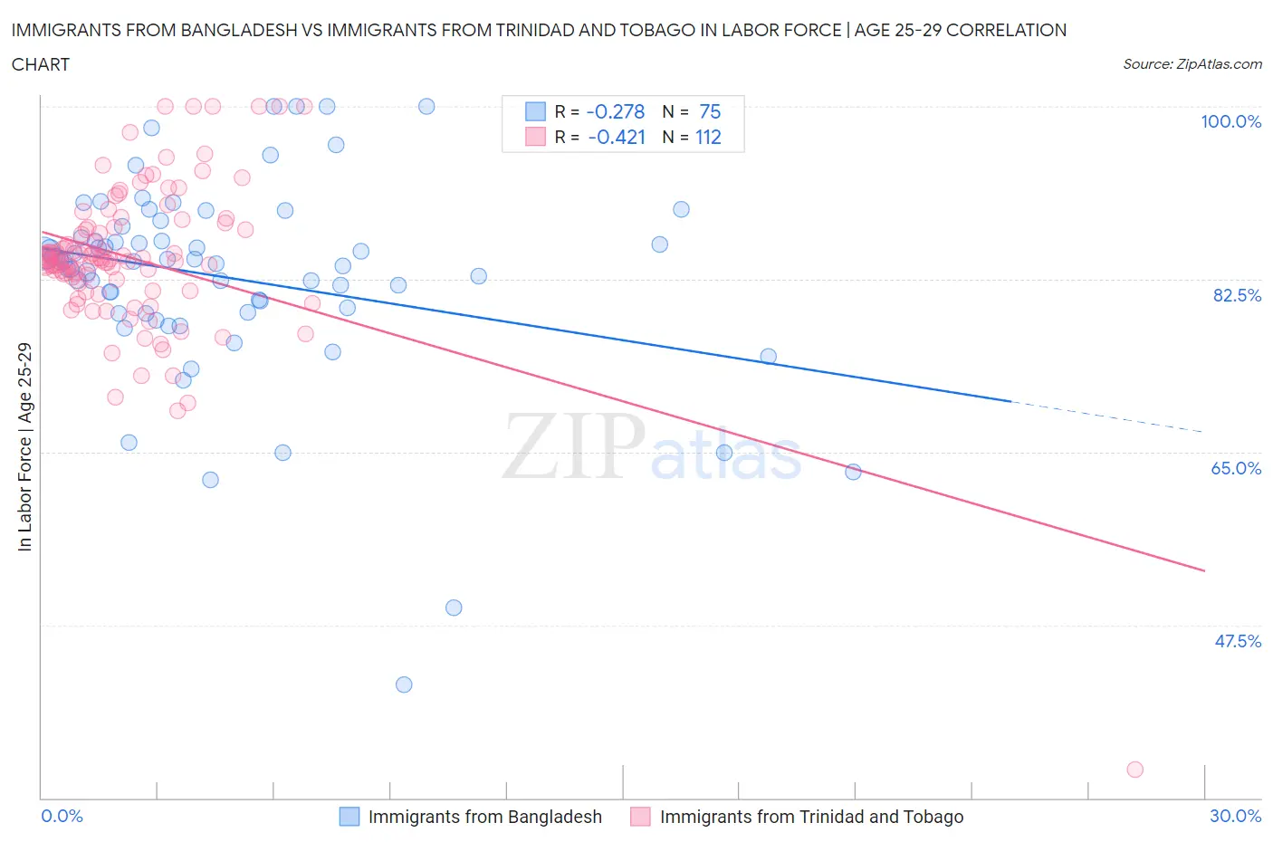 Immigrants from Bangladesh vs Immigrants from Trinidad and Tobago In Labor Force | Age 25-29