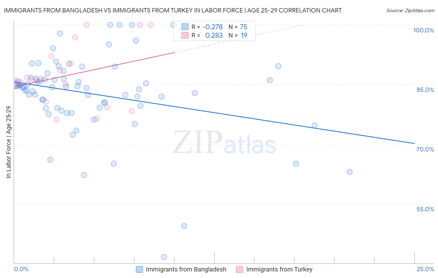 Immigrants from Bangladesh vs Immigrants from Turkey In Labor Force | Age 25-29