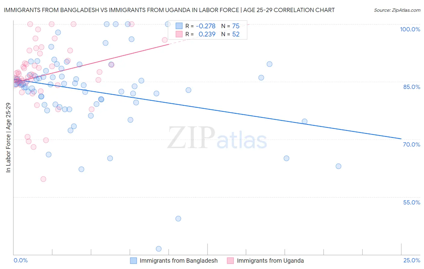 Immigrants from Bangladesh vs Immigrants from Uganda In Labor Force | Age 25-29