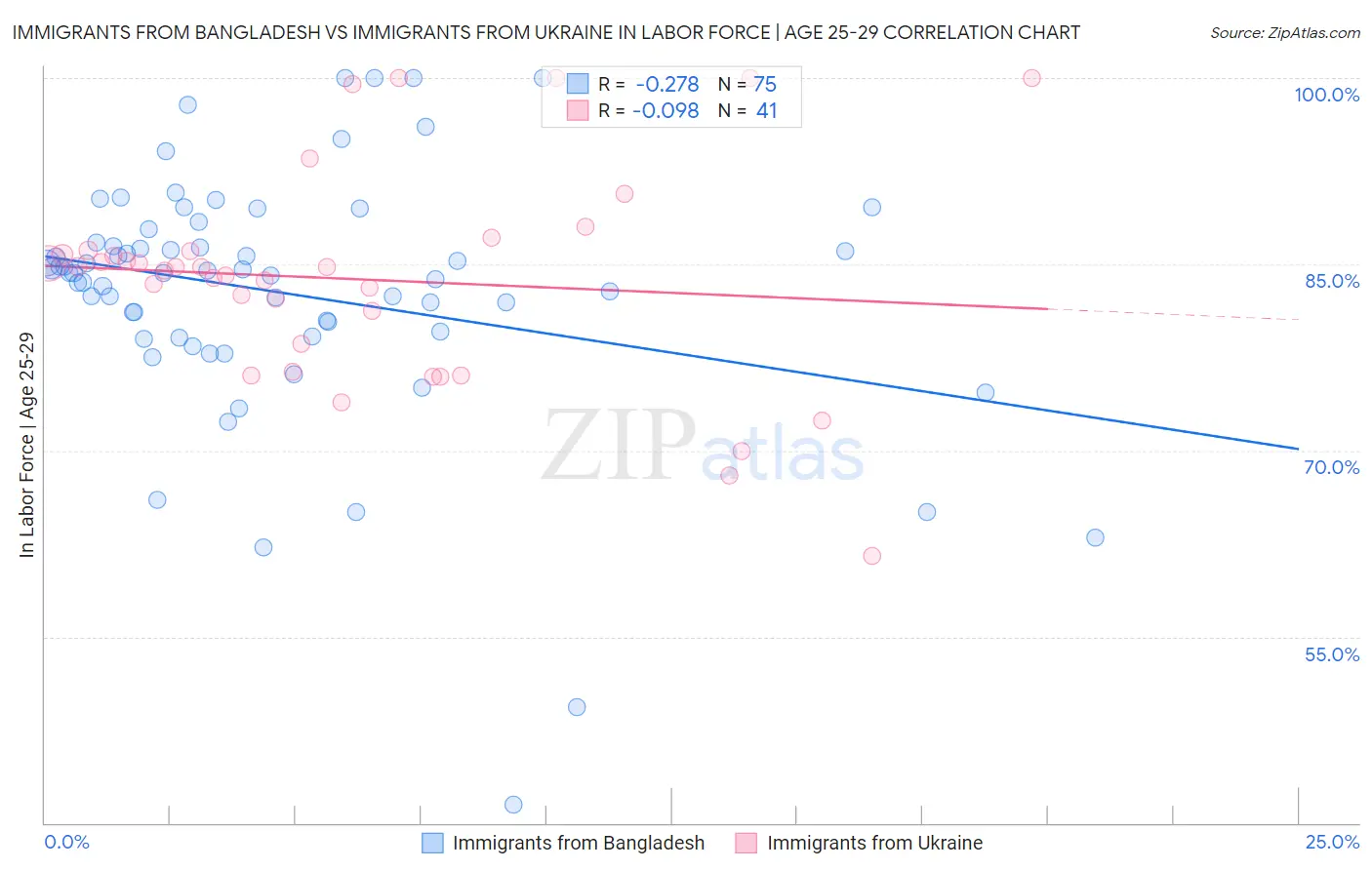 Immigrants from Bangladesh vs Immigrants from Ukraine In Labor Force | Age 25-29