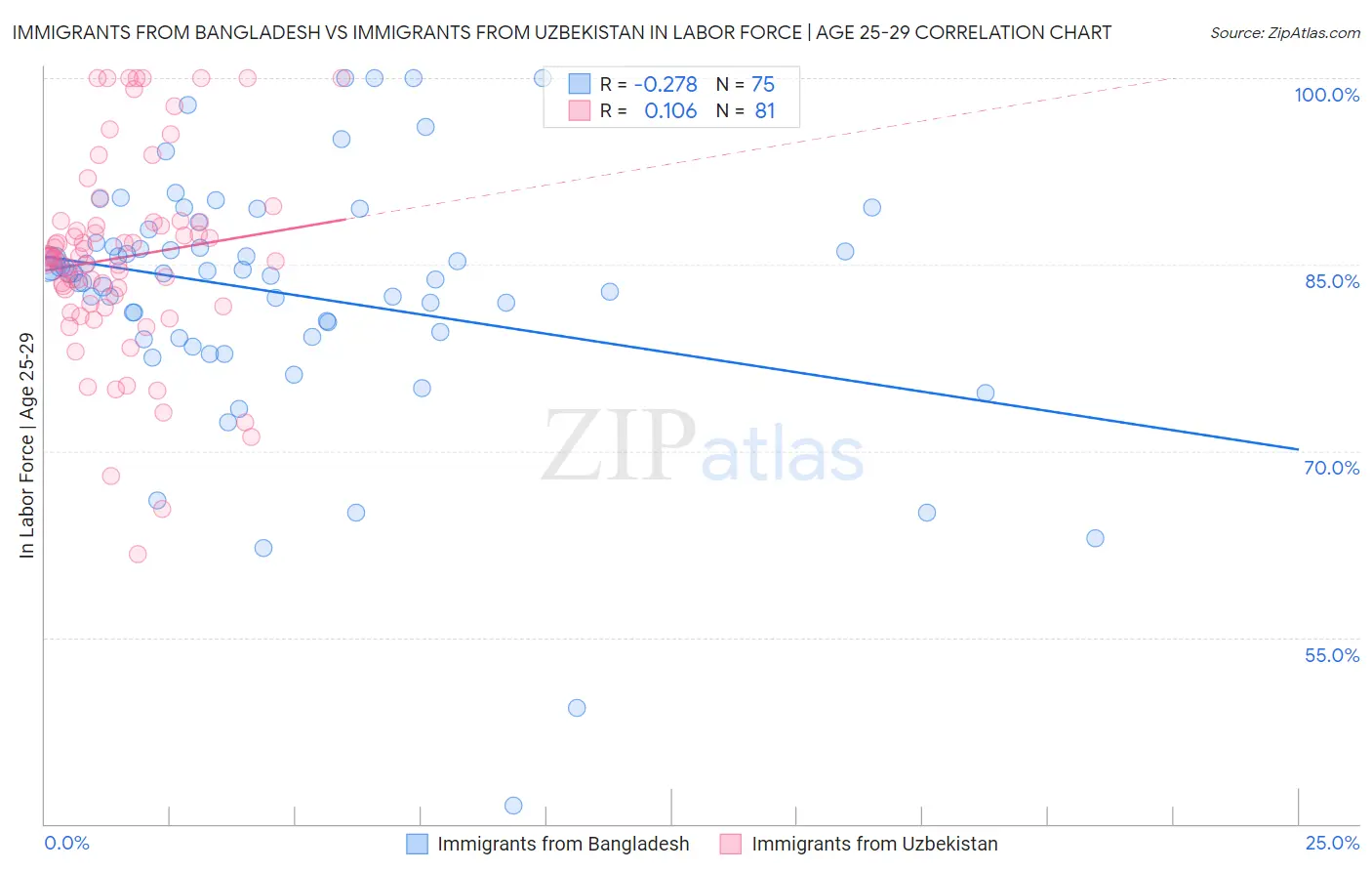 Immigrants from Bangladesh vs Immigrants from Uzbekistan In Labor Force | Age 25-29