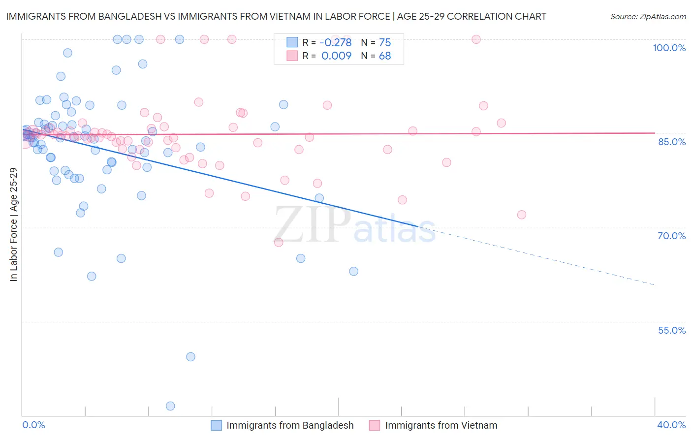 Immigrants from Bangladesh vs Immigrants from Vietnam In Labor Force | Age 25-29