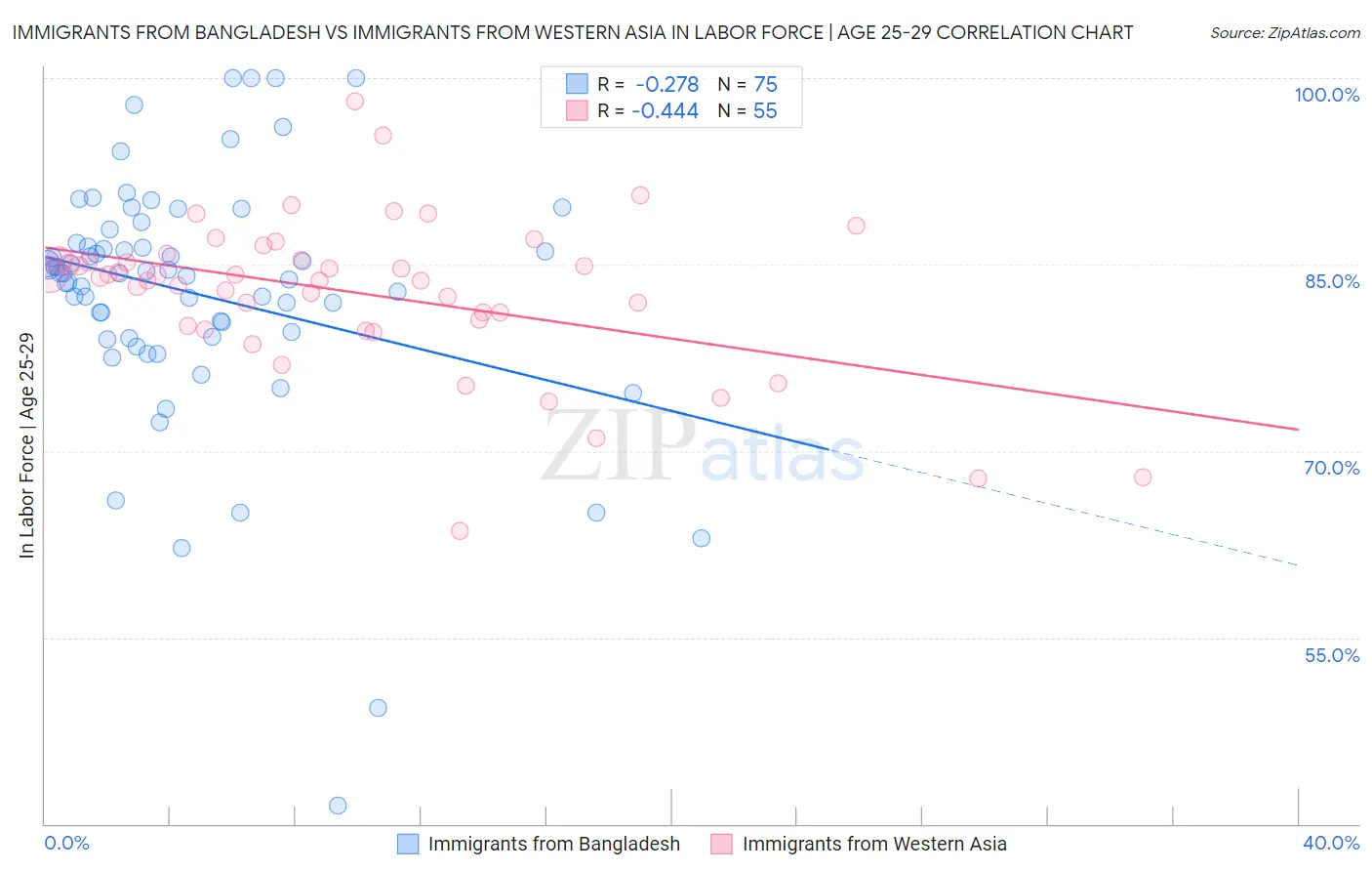 Immigrants from Bangladesh vs Immigrants from Western Asia In Labor Force | Age 25-29