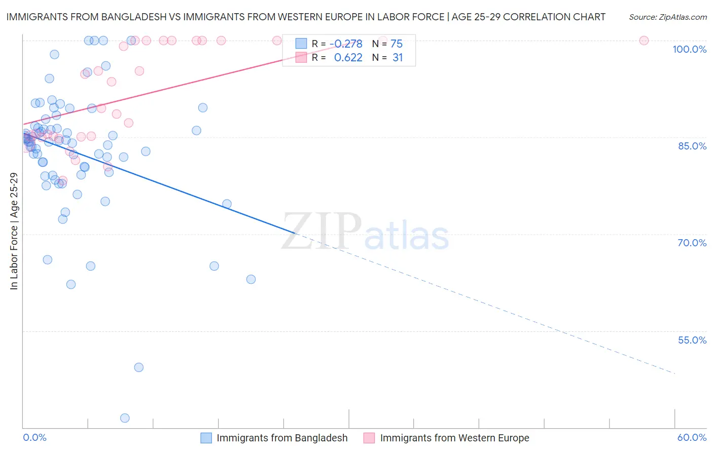 Immigrants from Bangladesh vs Immigrants from Western Europe In Labor Force | Age 25-29
