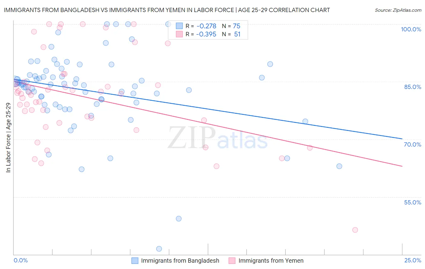 Immigrants from Bangladesh vs Immigrants from Yemen In Labor Force | Age 25-29