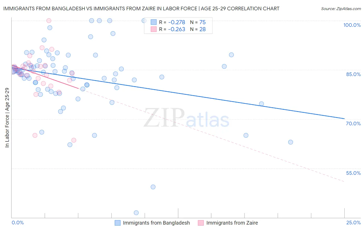 Immigrants from Bangladesh vs Immigrants from Zaire In Labor Force | Age 25-29