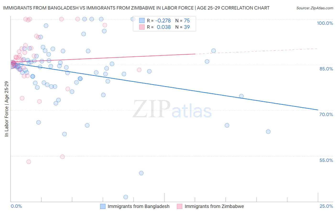 Immigrants from Bangladesh vs Immigrants from Zimbabwe In Labor Force | Age 25-29