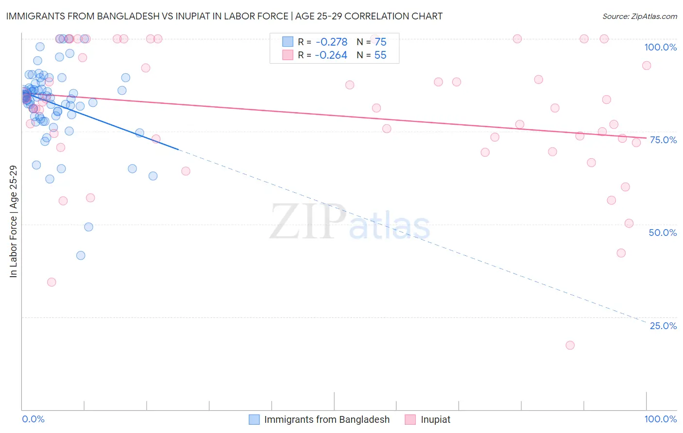 Immigrants from Bangladesh vs Inupiat In Labor Force | Age 25-29