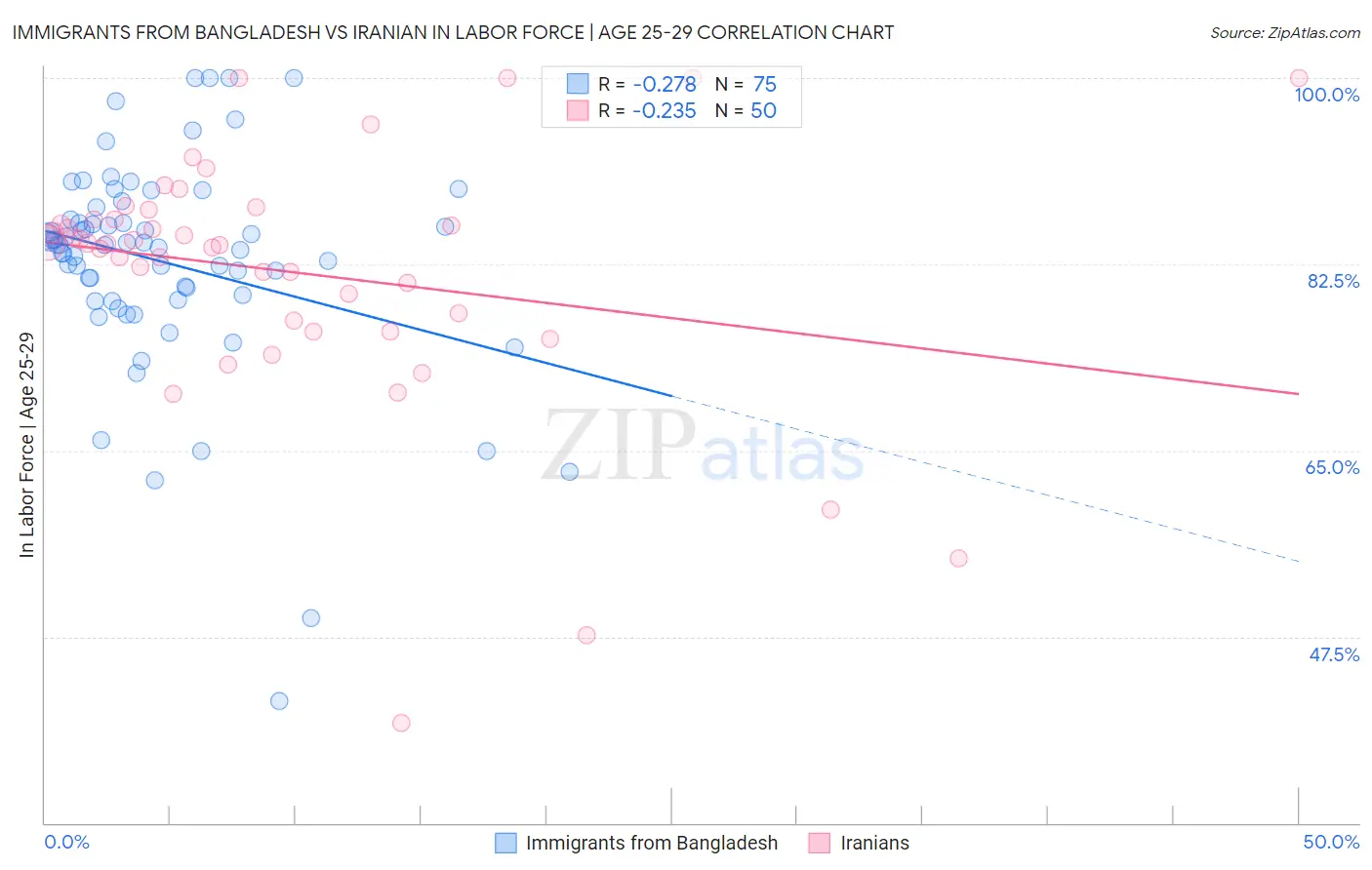 Immigrants from Bangladesh vs Iranian In Labor Force | Age 25-29