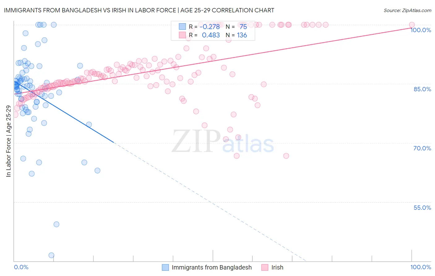 Immigrants from Bangladesh vs Irish In Labor Force | Age 25-29