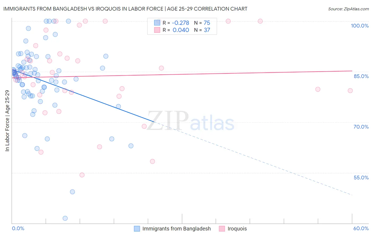 Immigrants from Bangladesh vs Iroquois In Labor Force | Age 25-29