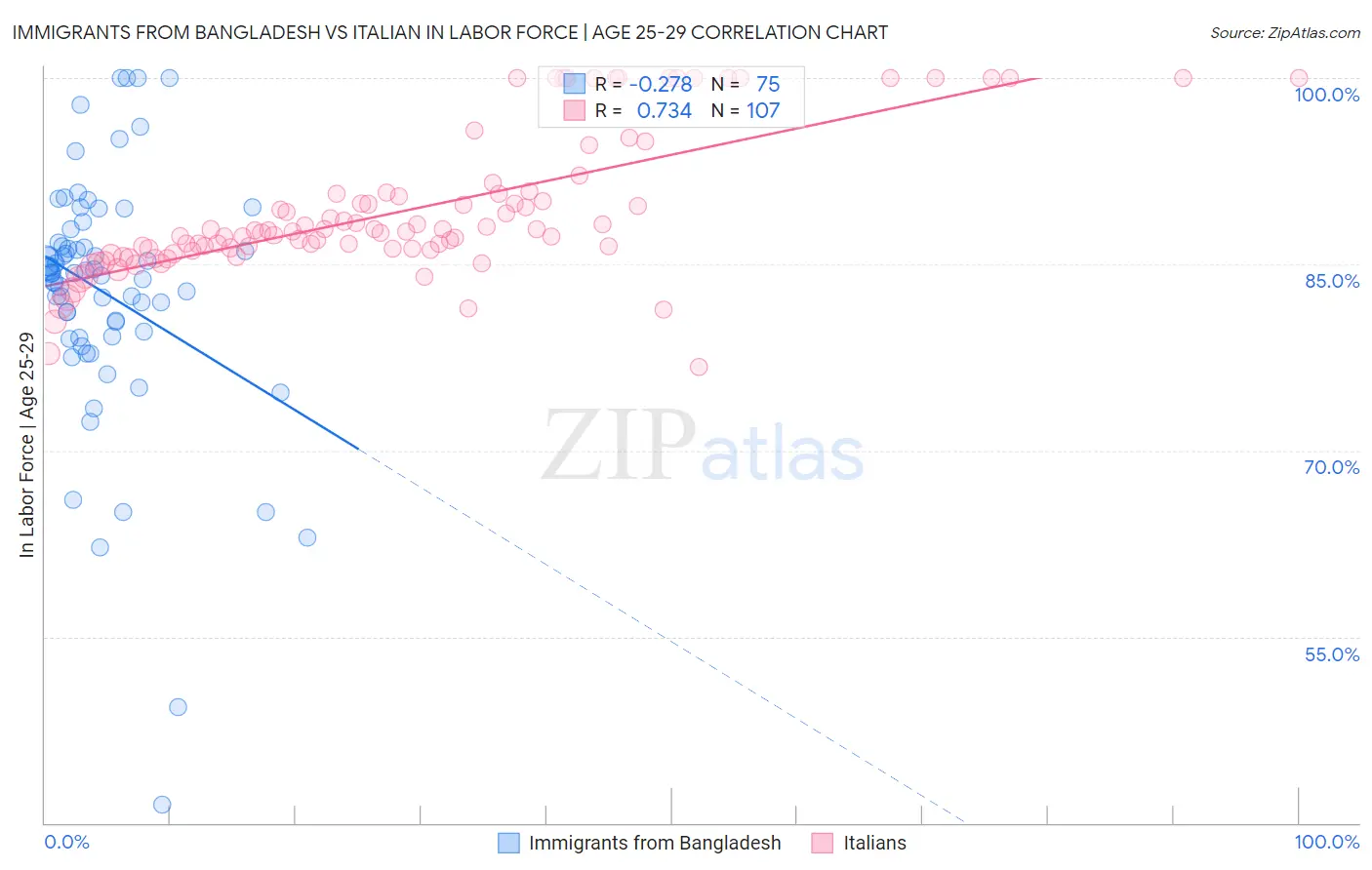 Immigrants from Bangladesh vs Italian In Labor Force | Age 25-29