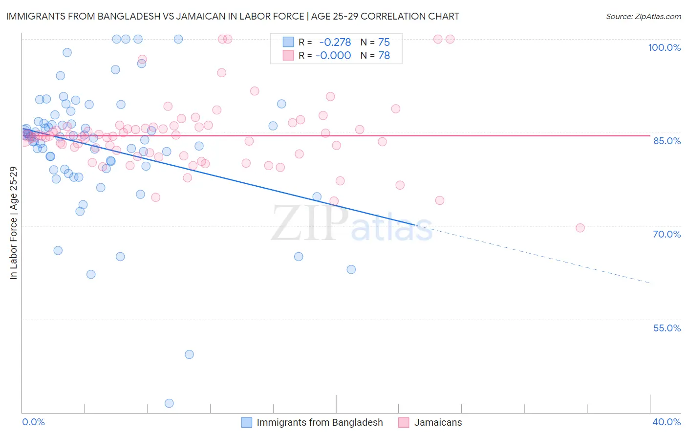 Immigrants from Bangladesh vs Jamaican In Labor Force | Age 25-29