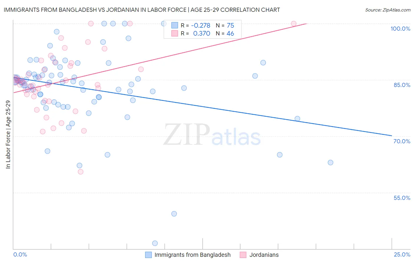 Immigrants from Bangladesh vs Jordanian In Labor Force | Age 25-29