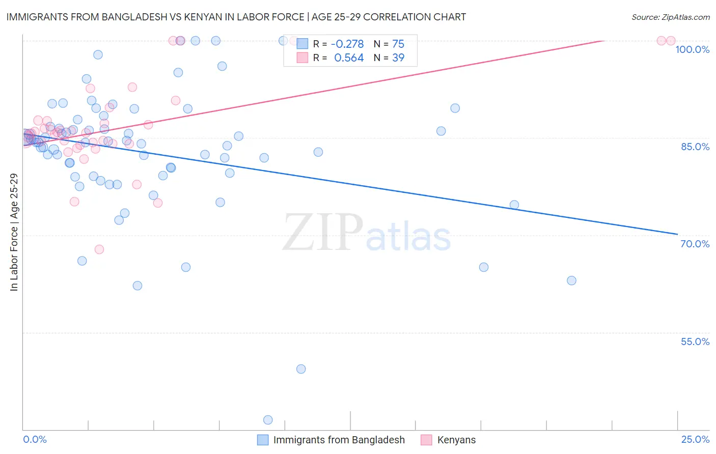 Immigrants from Bangladesh vs Kenyan In Labor Force | Age 25-29