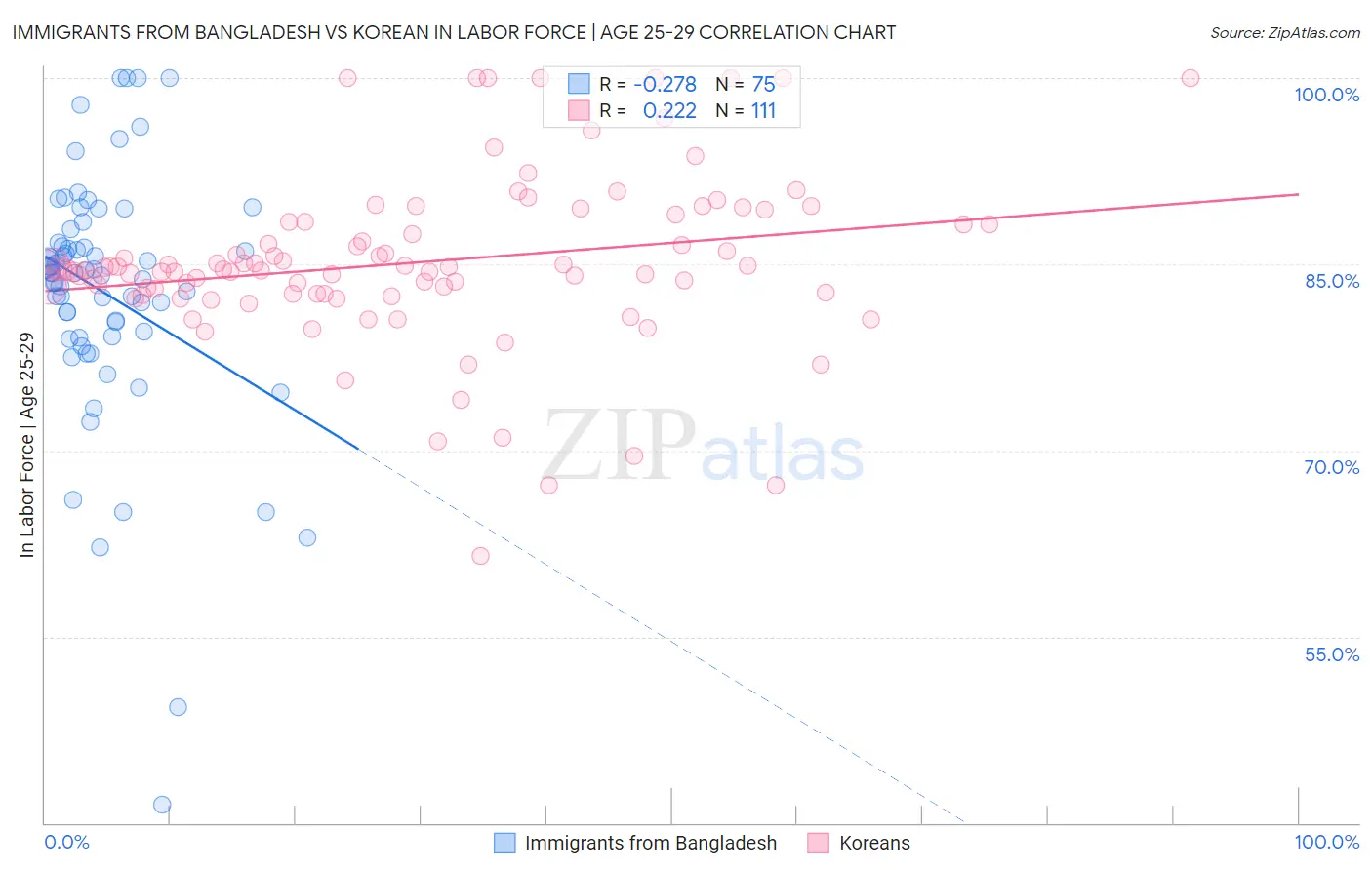 Immigrants from Bangladesh vs Korean In Labor Force | Age 25-29