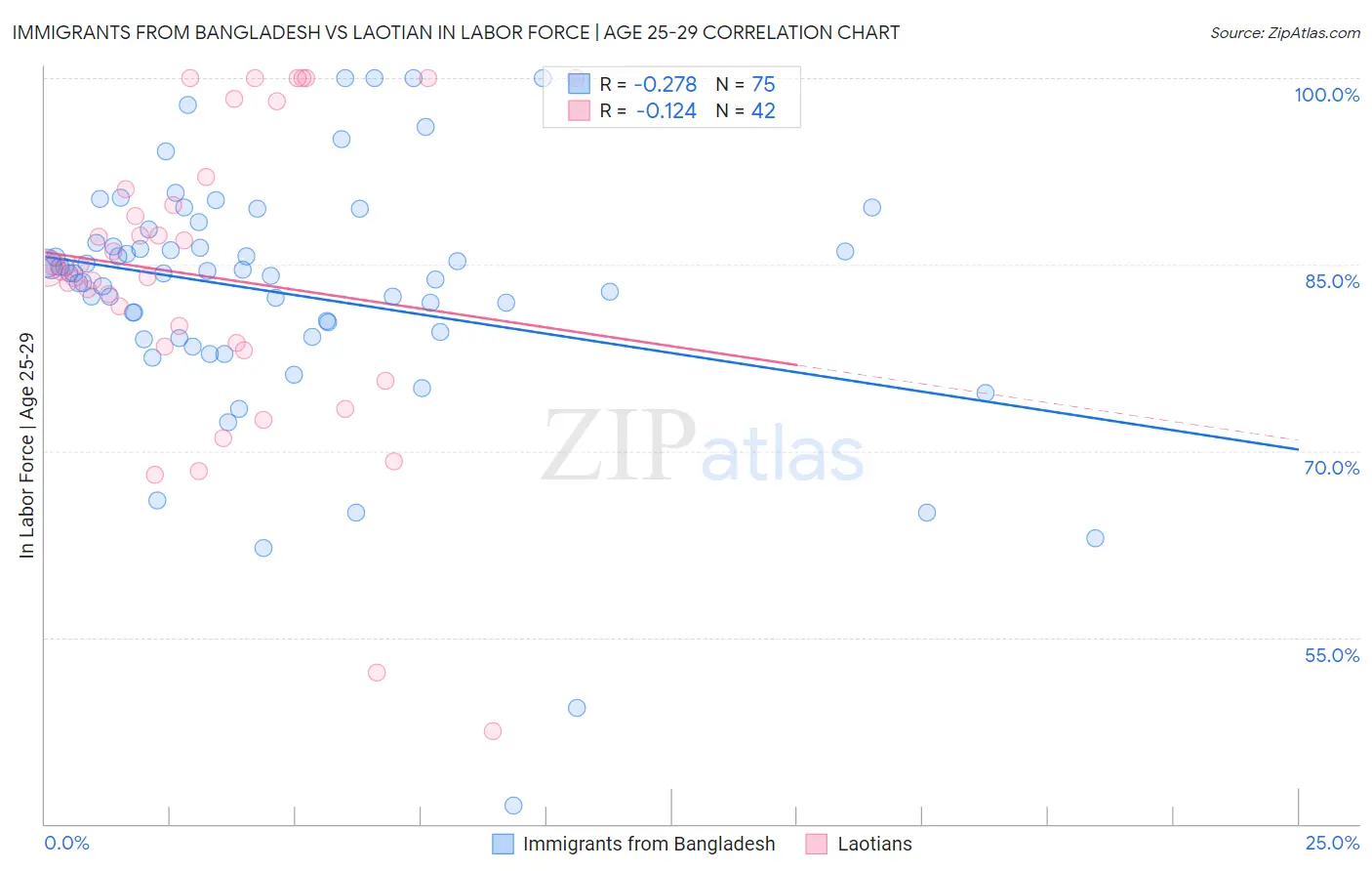 Immigrants from Bangladesh vs Laotian In Labor Force | Age 25-29