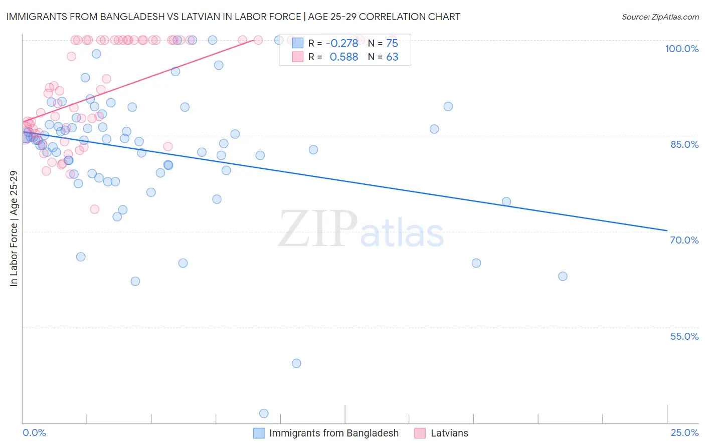 Immigrants from Bangladesh vs Latvian In Labor Force | Age 25-29