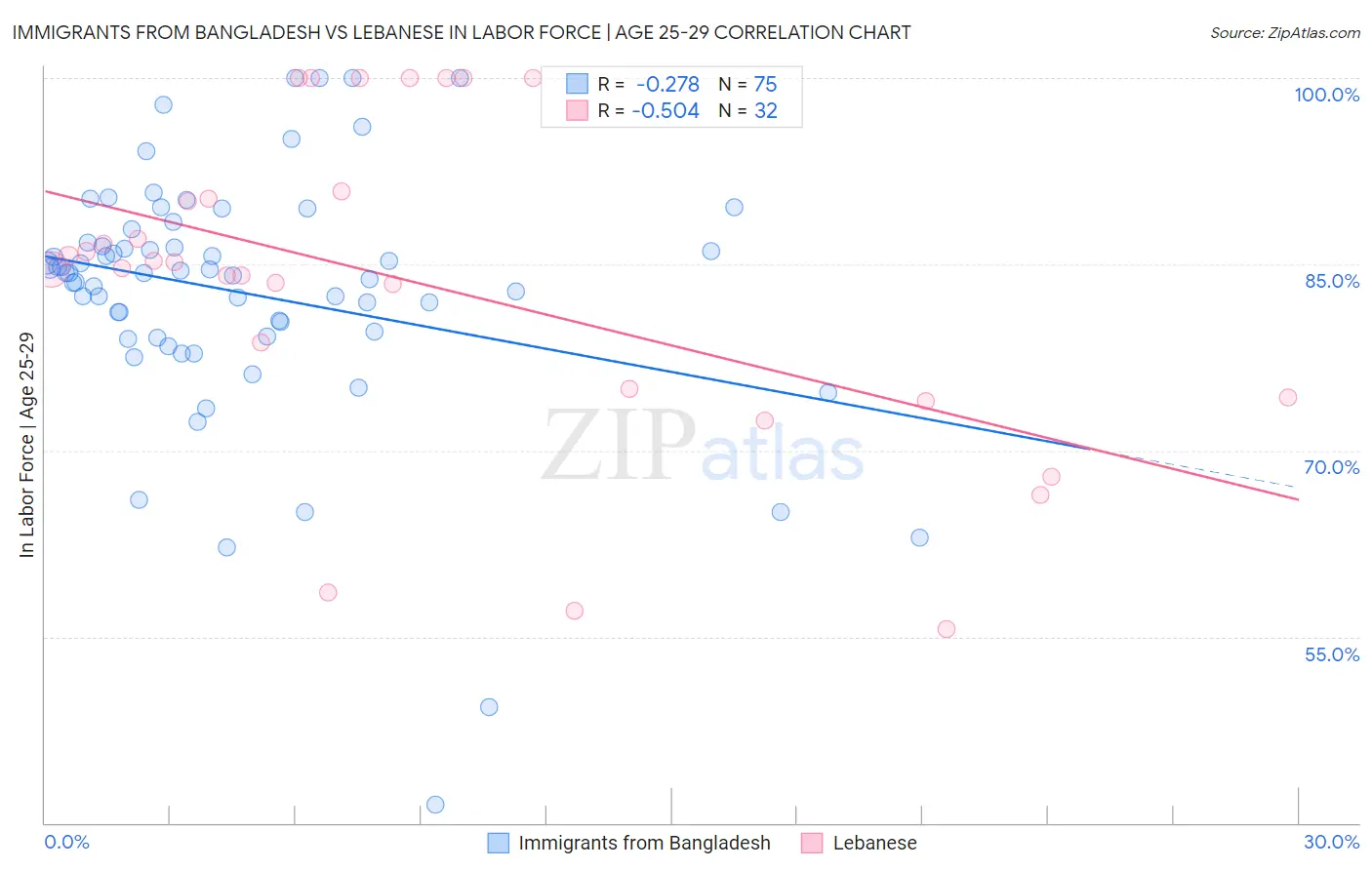 Immigrants from Bangladesh vs Lebanese In Labor Force | Age 25-29