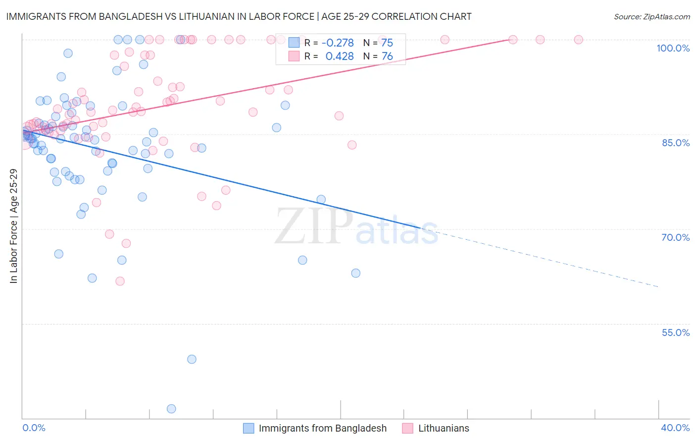 Immigrants from Bangladesh vs Lithuanian In Labor Force | Age 25-29