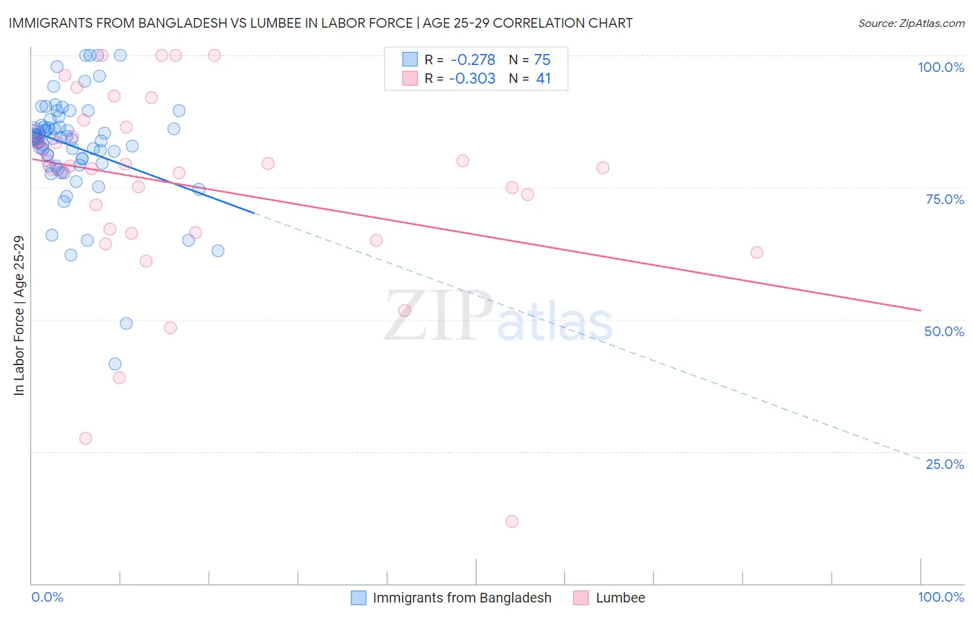 Immigrants from Bangladesh vs Lumbee In Labor Force | Age 25-29