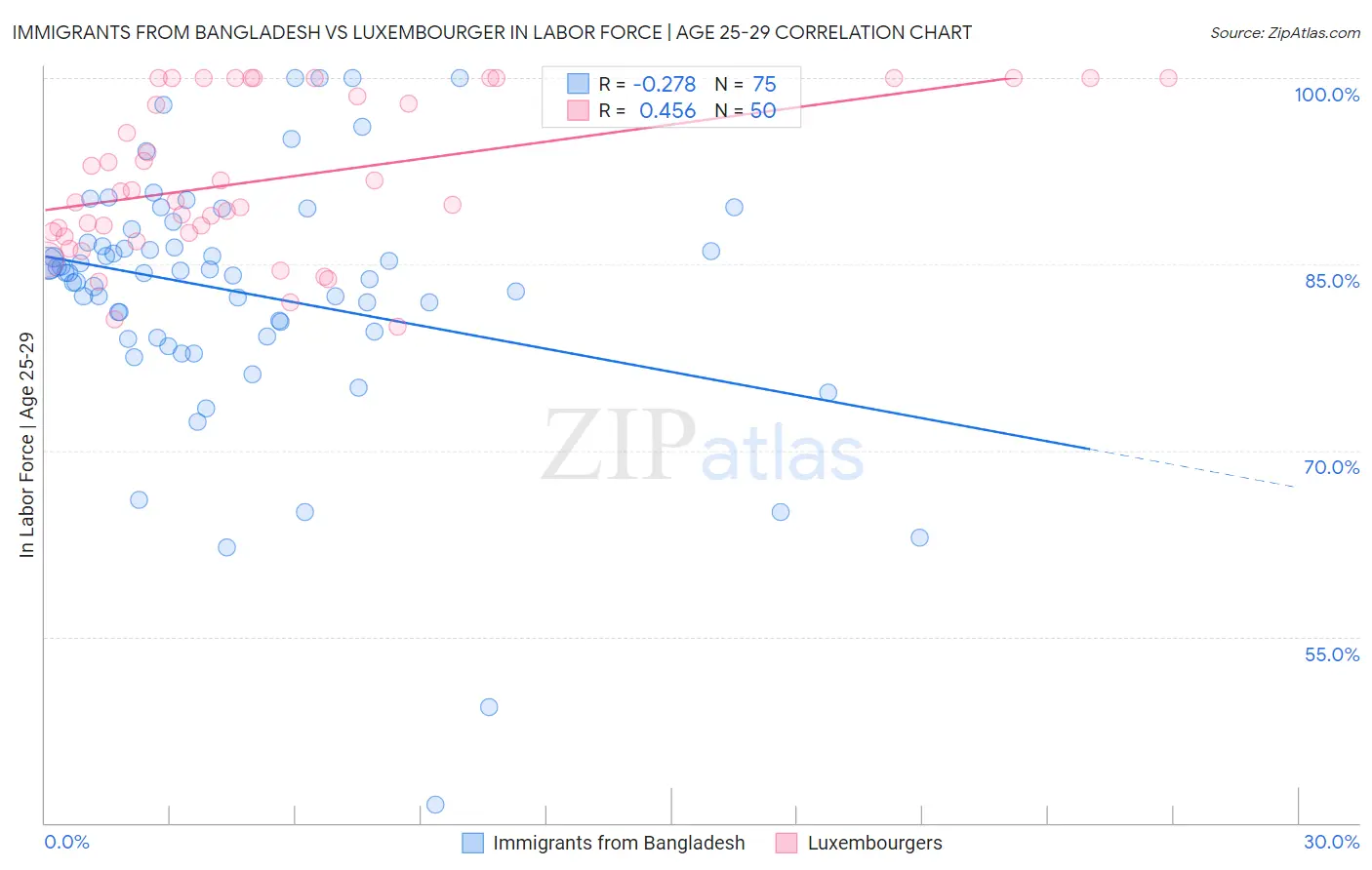 Immigrants from Bangladesh vs Luxembourger In Labor Force | Age 25-29