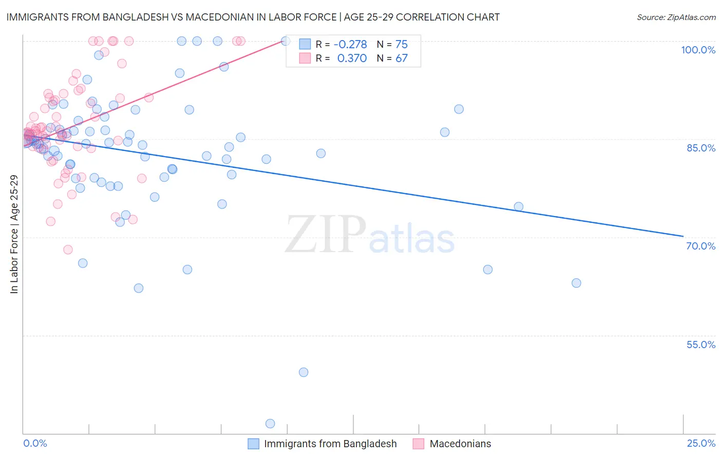 Immigrants from Bangladesh vs Macedonian In Labor Force | Age 25-29