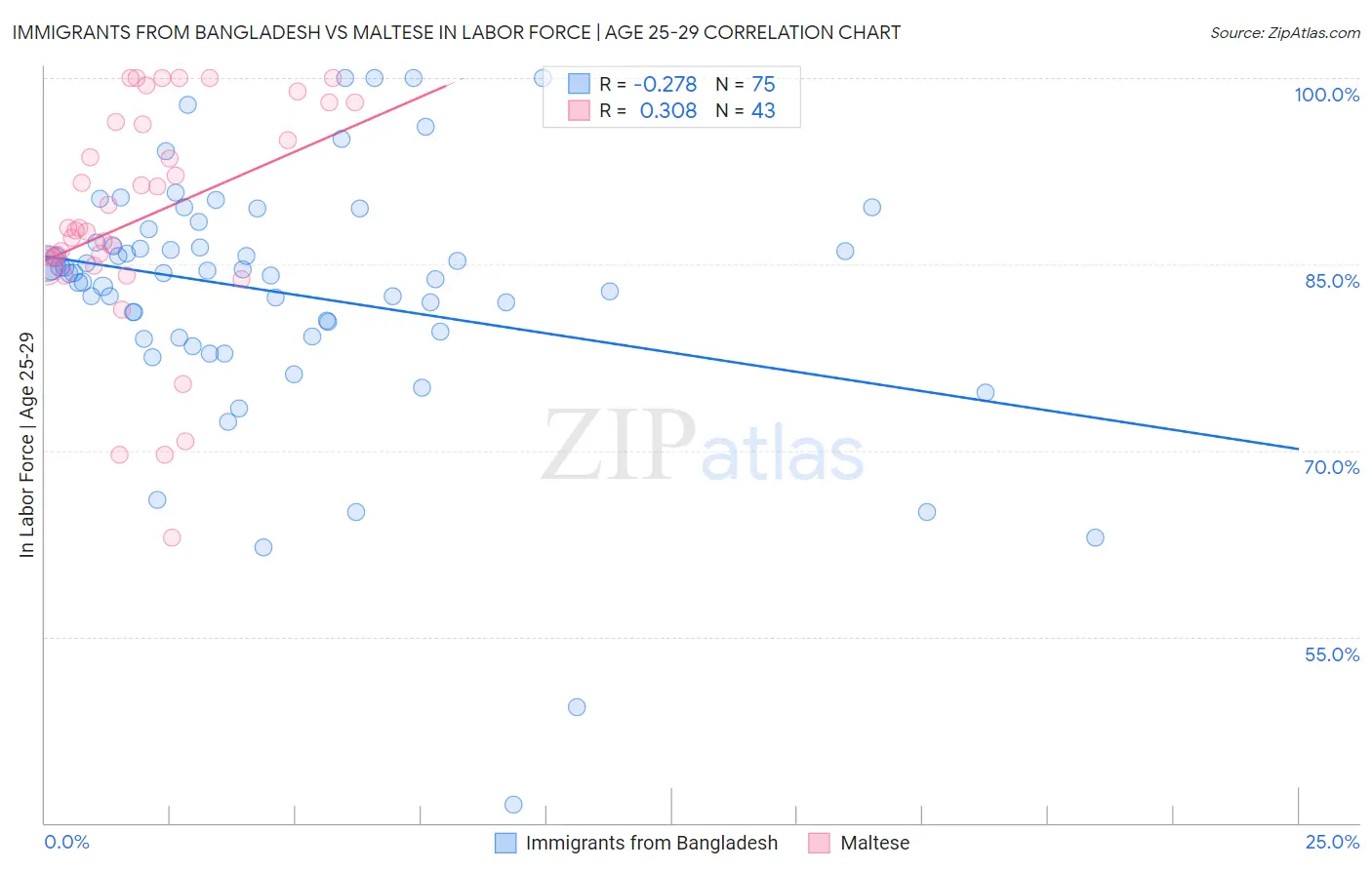 Immigrants from Bangladesh vs Maltese In Labor Force | Age 25-29