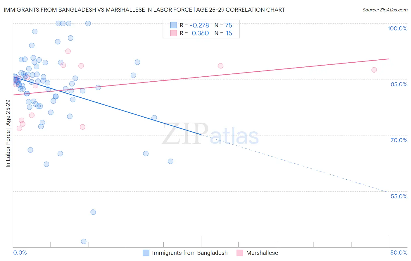 Immigrants from Bangladesh vs Marshallese In Labor Force | Age 25-29