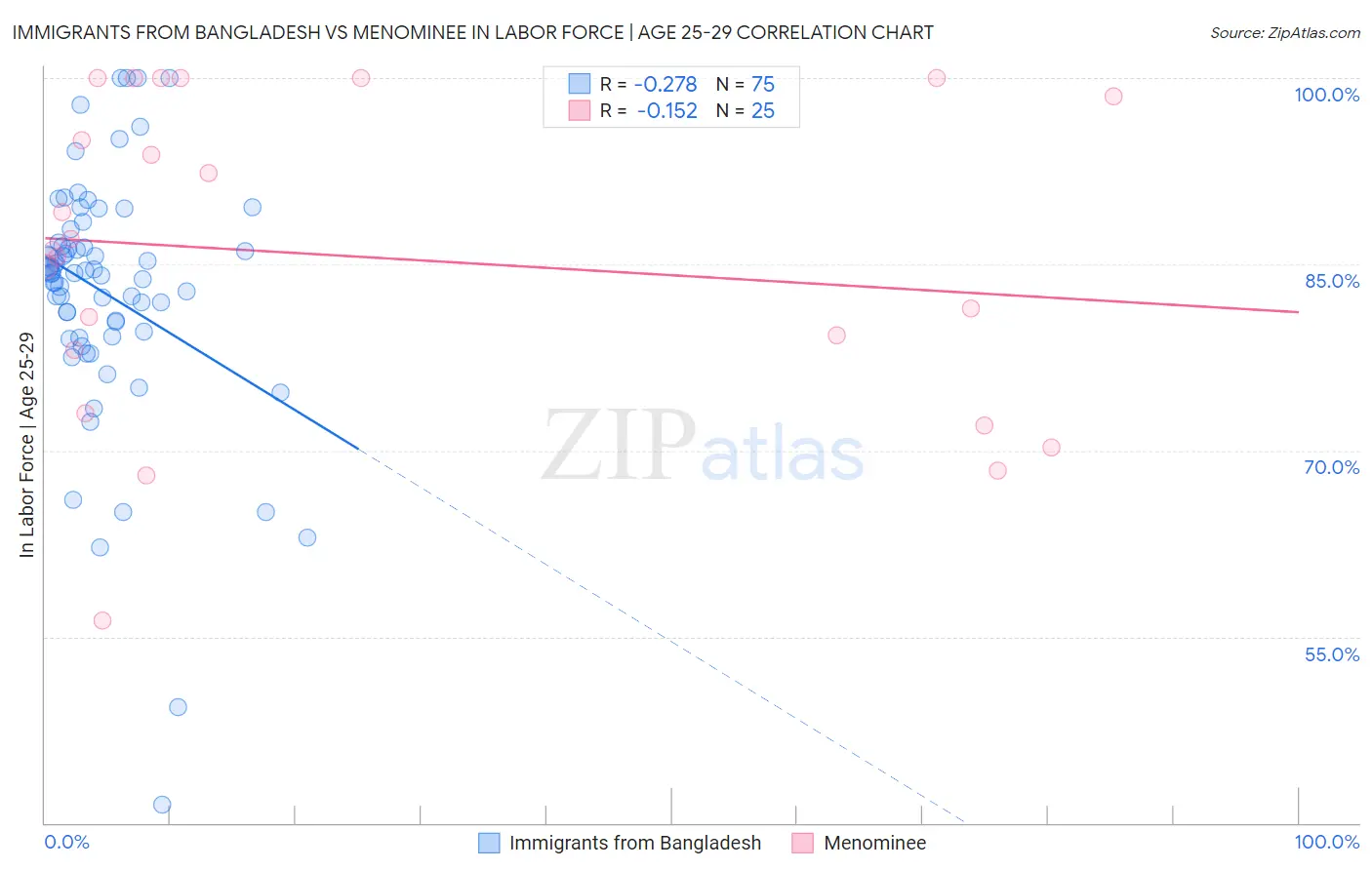 Immigrants from Bangladesh vs Menominee In Labor Force | Age 25-29