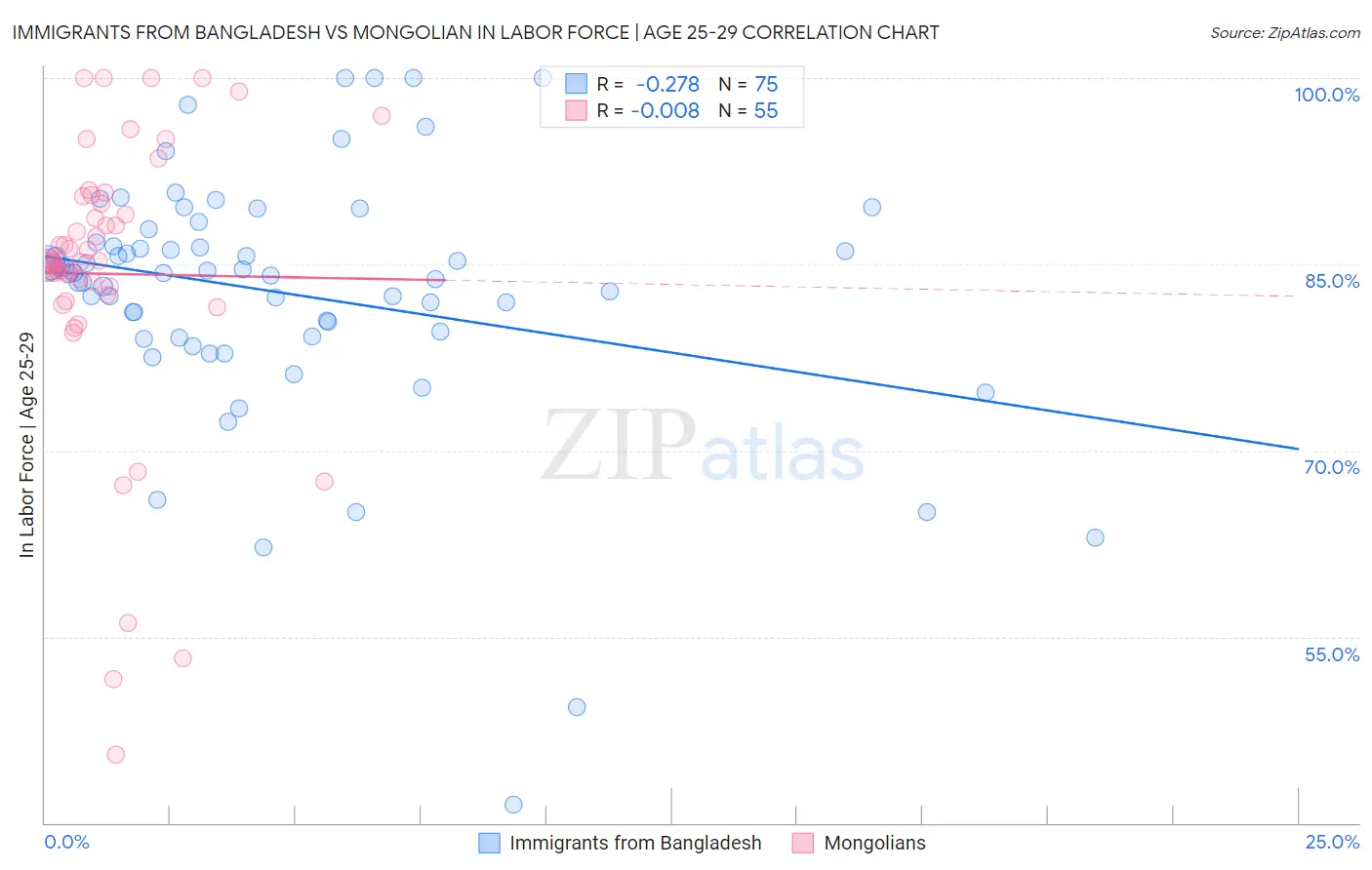 Immigrants from Bangladesh vs Mongolian In Labor Force | Age 25-29