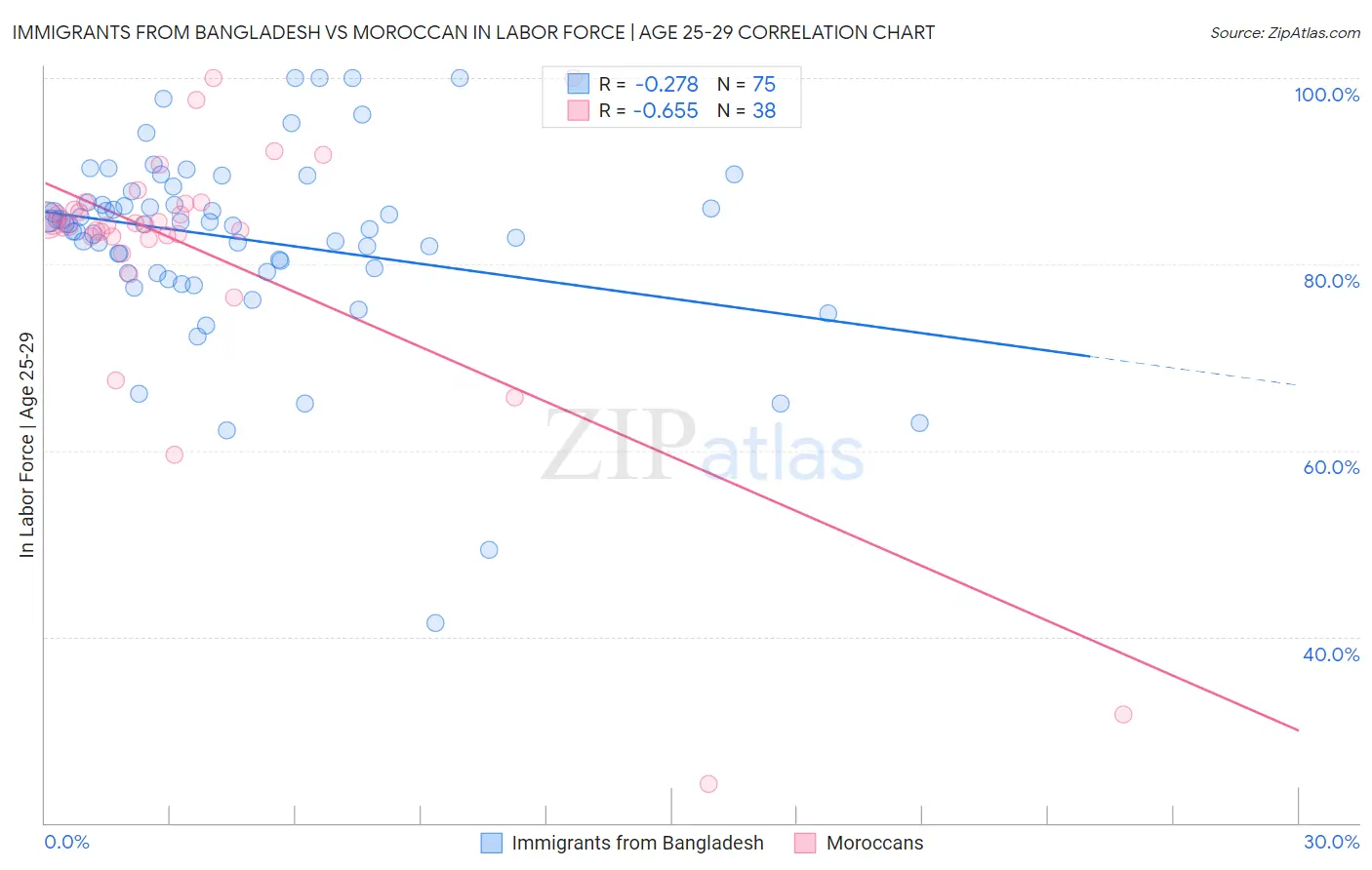 Immigrants from Bangladesh vs Moroccan In Labor Force | Age 25-29