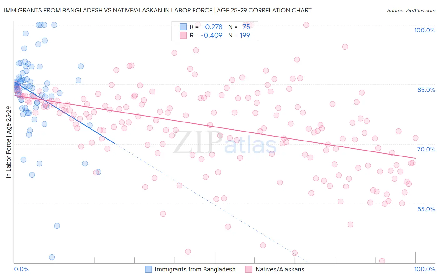 Immigrants from Bangladesh vs Native/Alaskan In Labor Force | Age 25-29