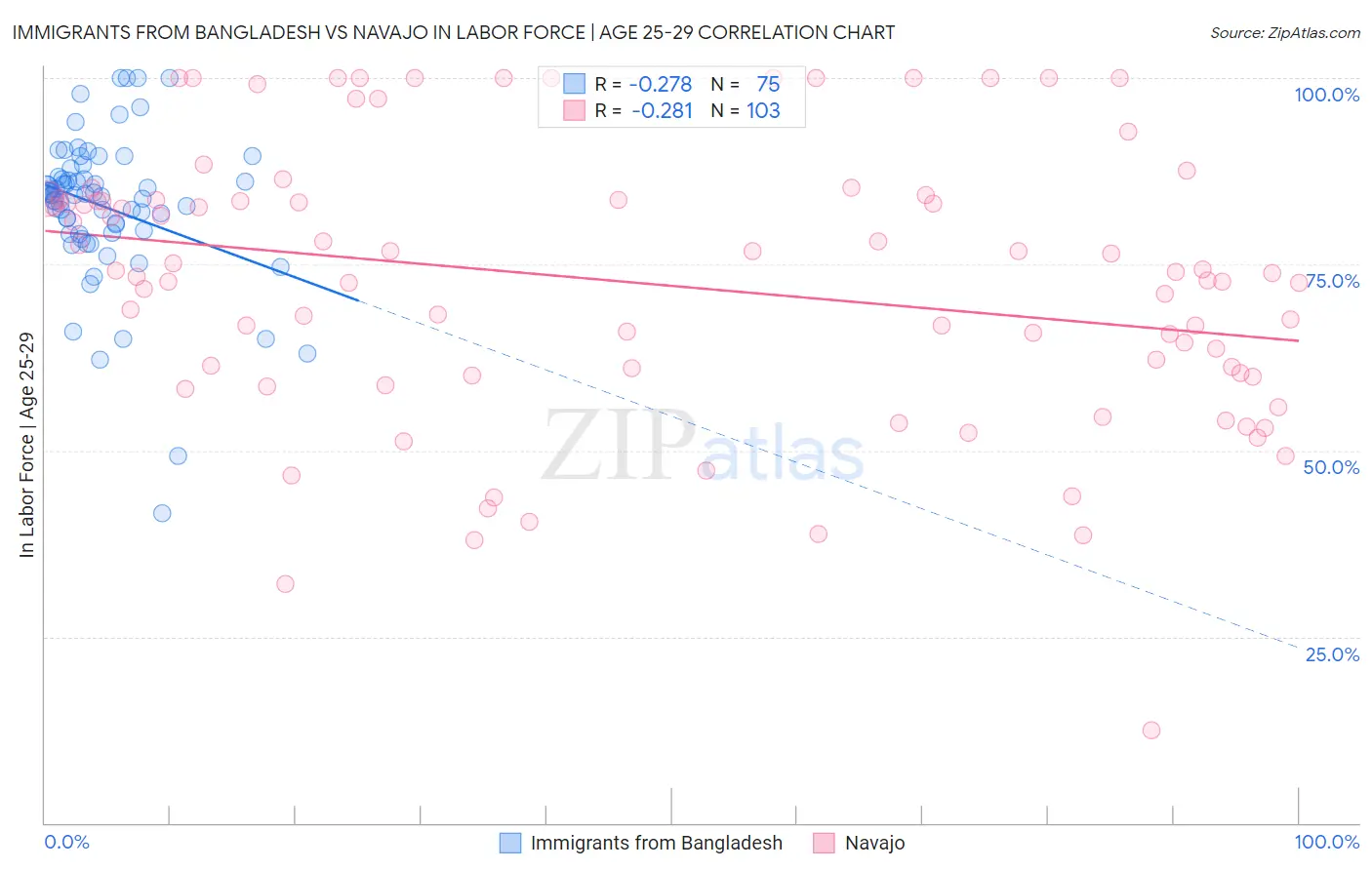 Immigrants from Bangladesh vs Navajo In Labor Force | Age 25-29