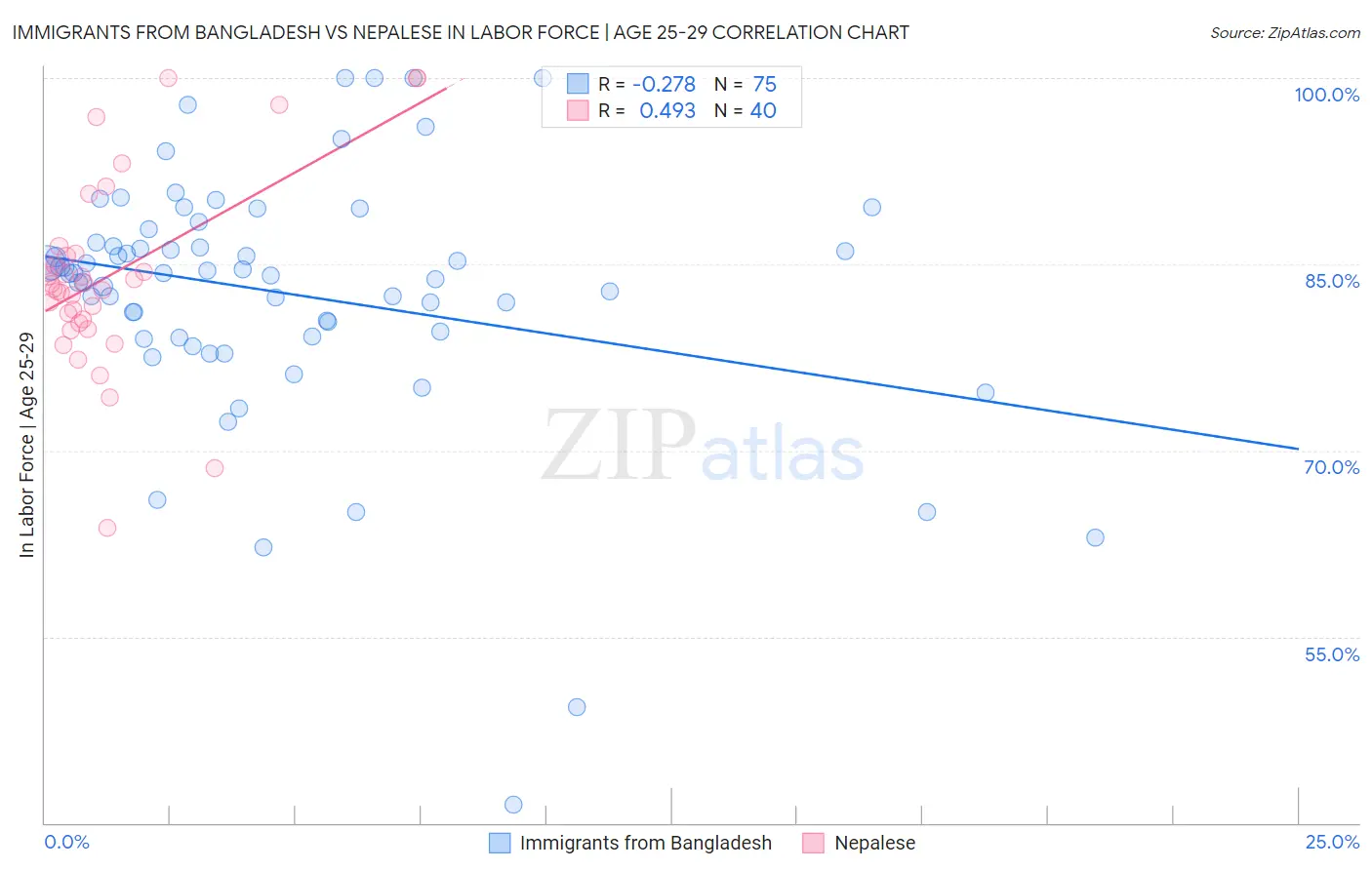 Immigrants from Bangladesh vs Nepalese In Labor Force | Age 25-29