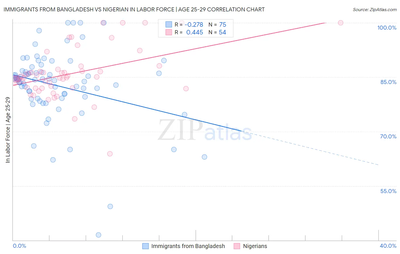 Immigrants from Bangladesh vs Nigerian In Labor Force | Age 25-29