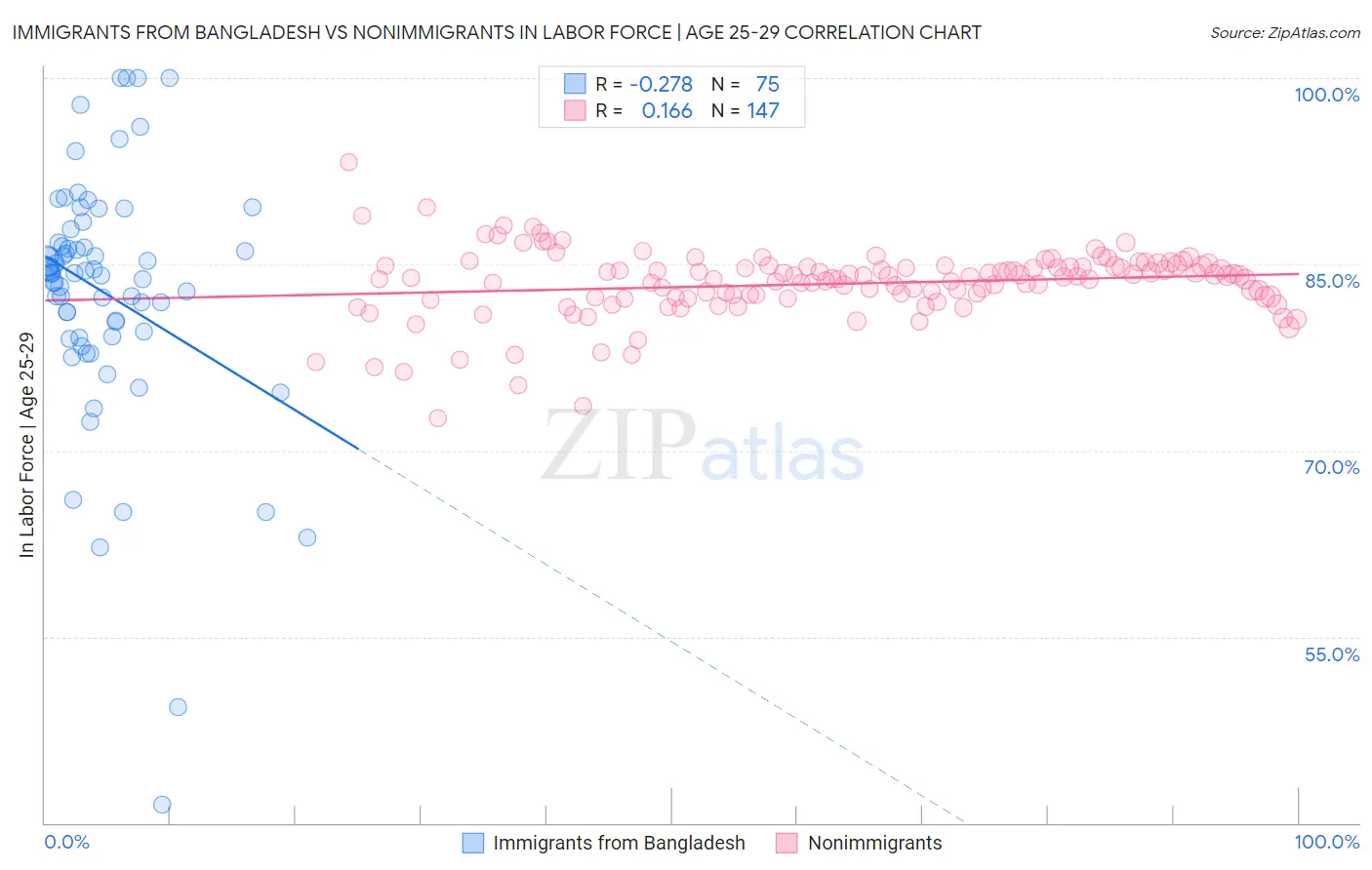 Immigrants from Bangladesh vs Nonimmigrants In Labor Force | Age 25-29