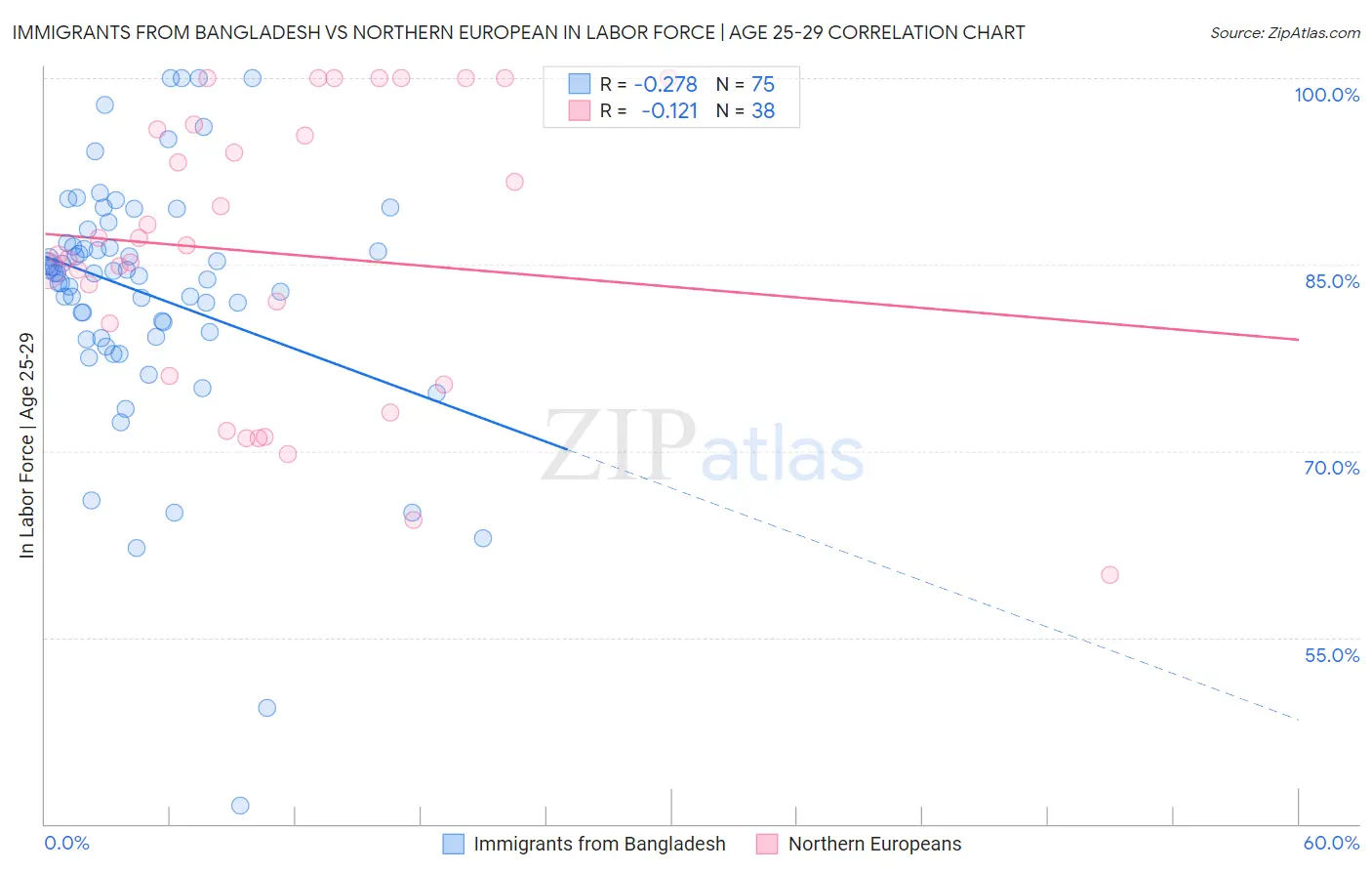 Immigrants from Bangladesh vs Northern European In Labor Force | Age 25-29