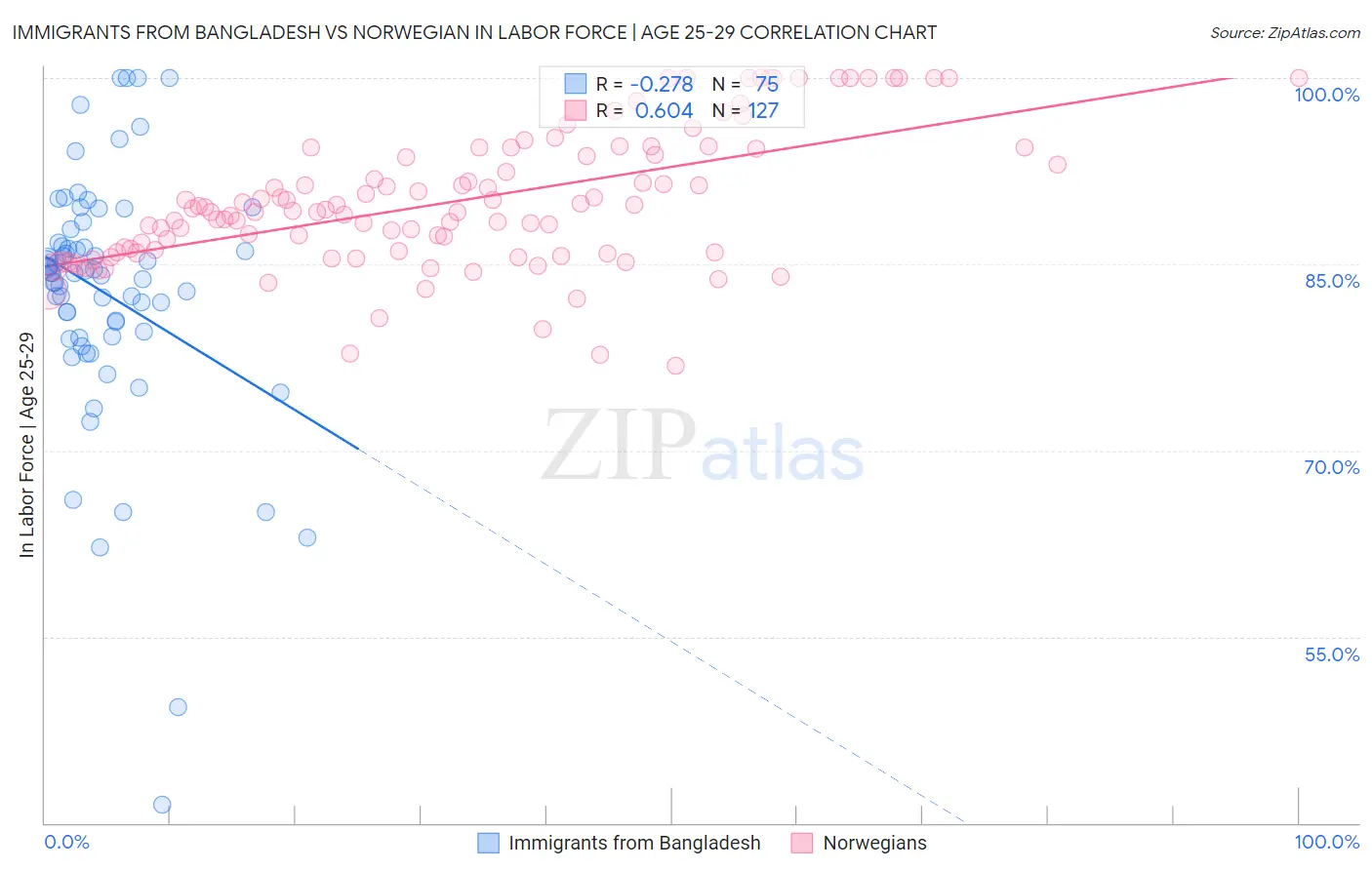 Immigrants from Bangladesh vs Norwegian In Labor Force | Age 25-29