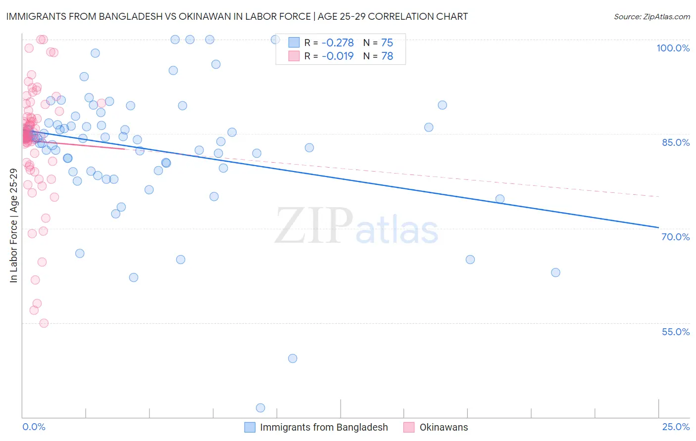 Immigrants from Bangladesh vs Okinawan In Labor Force | Age 25-29