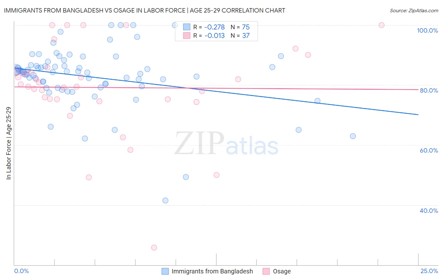 Immigrants from Bangladesh vs Osage In Labor Force | Age 25-29