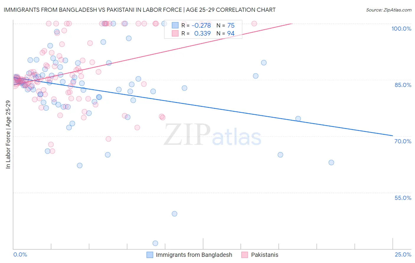 Immigrants from Bangladesh vs Pakistani In Labor Force | Age 25-29