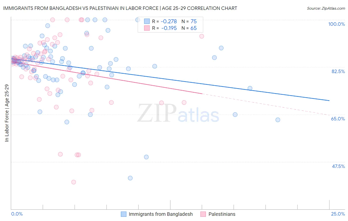 Immigrants from Bangladesh vs Palestinian In Labor Force | Age 25-29