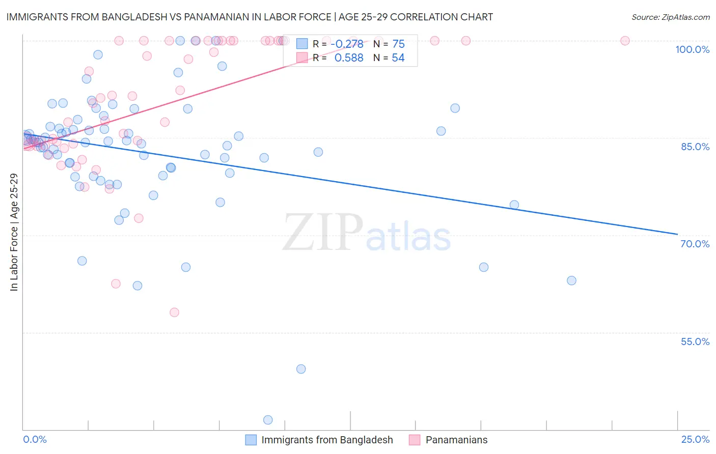 Immigrants from Bangladesh vs Panamanian In Labor Force | Age 25-29