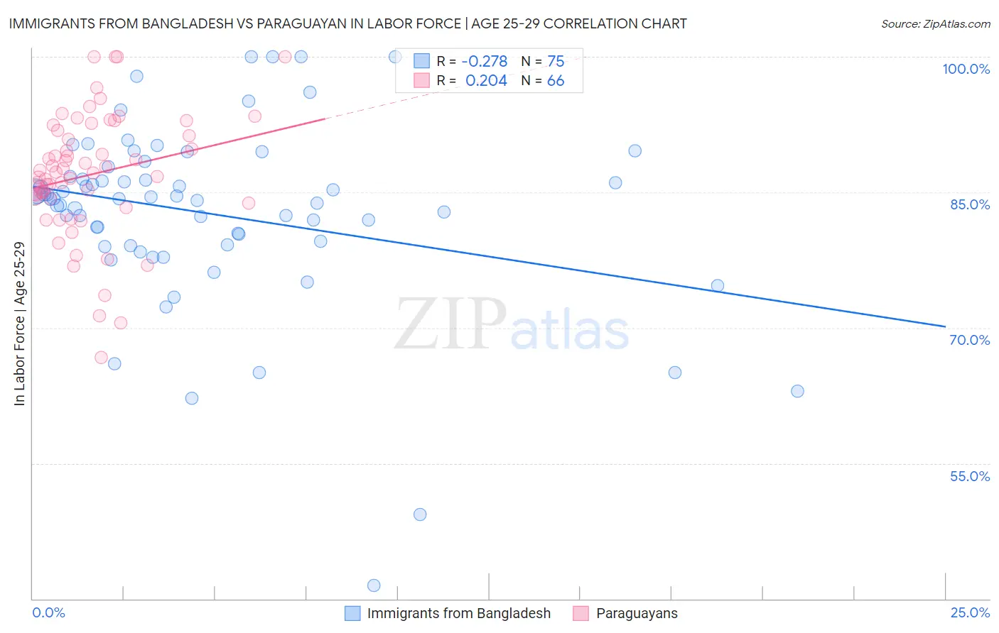 Immigrants from Bangladesh vs Paraguayan In Labor Force | Age 25-29