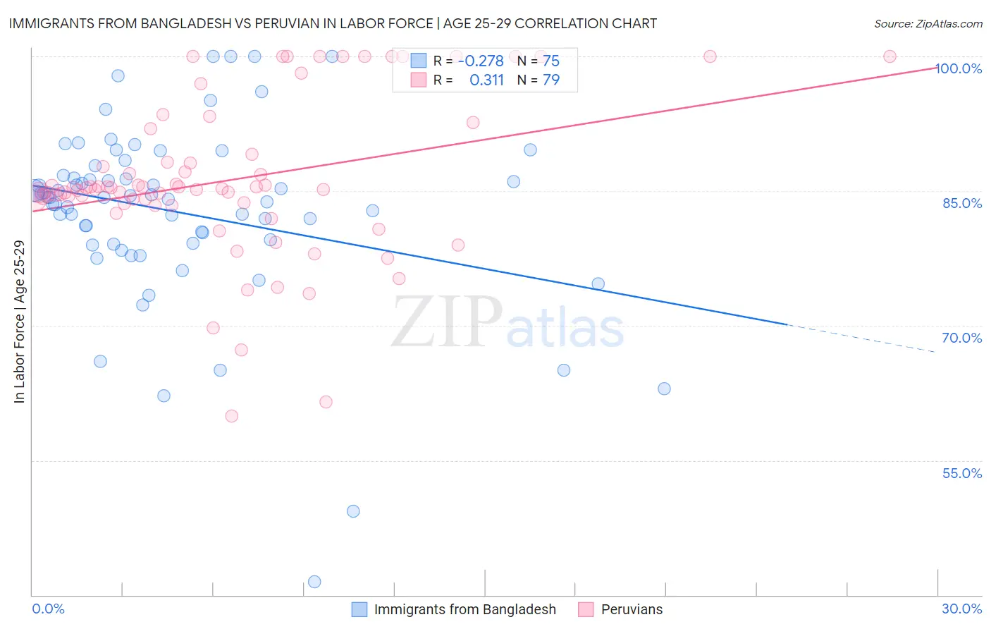 Immigrants from Bangladesh vs Peruvian In Labor Force | Age 25-29