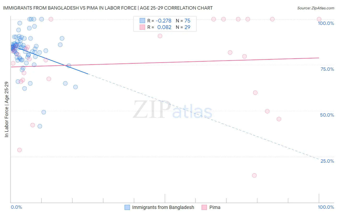 Immigrants from Bangladesh vs Pima In Labor Force | Age 25-29