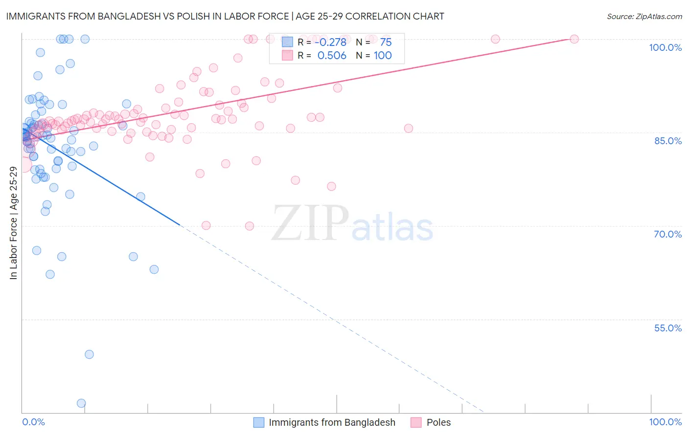 Immigrants from Bangladesh vs Polish In Labor Force | Age 25-29