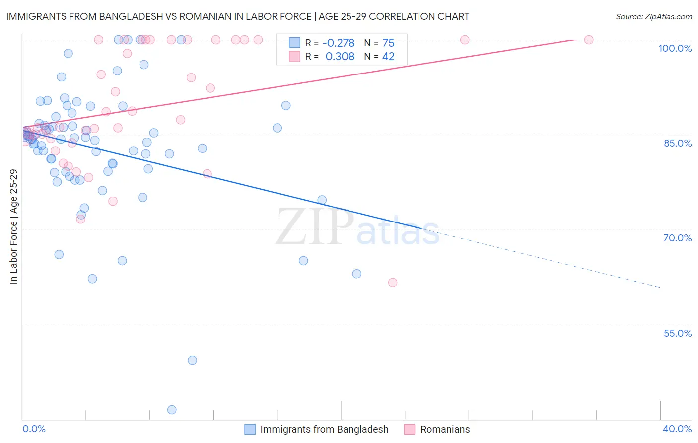 Immigrants from Bangladesh vs Romanian In Labor Force | Age 25-29